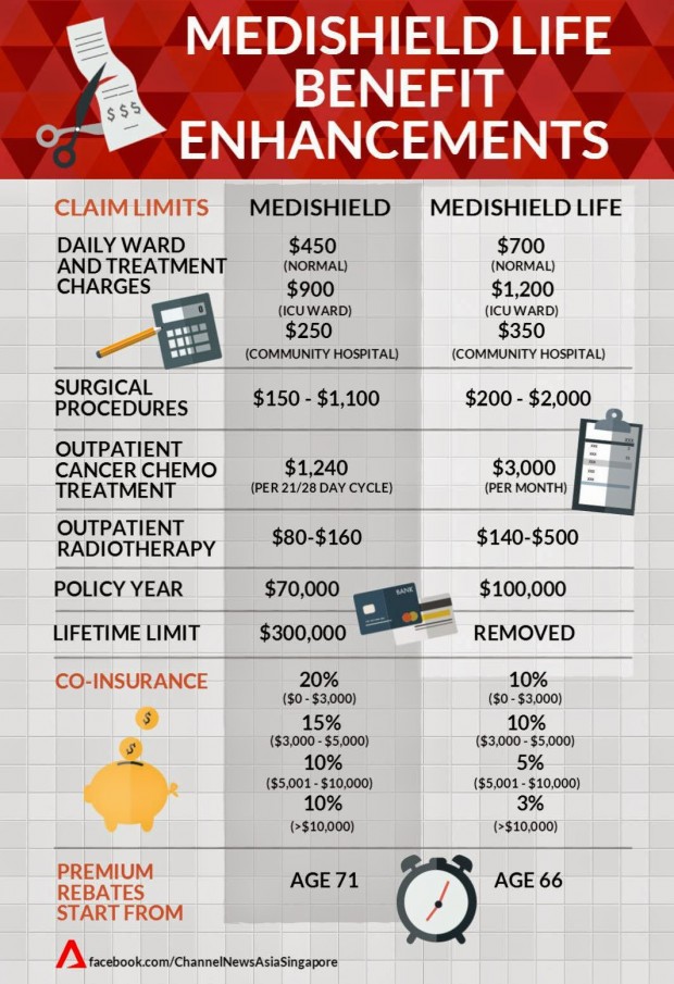 5 Things You Should Know About CPF Medishield Life