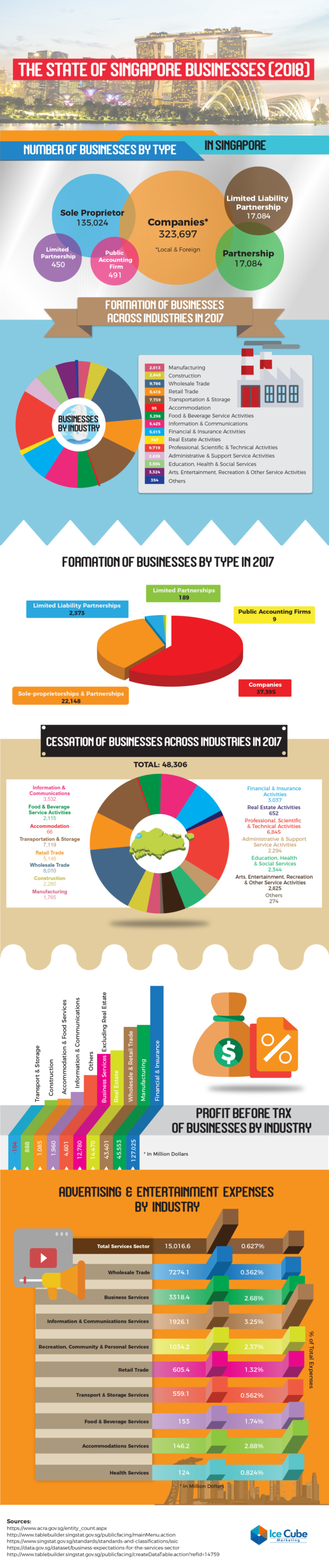 The State Of Singapore Businesses Infographics By Ice Cube Marketing